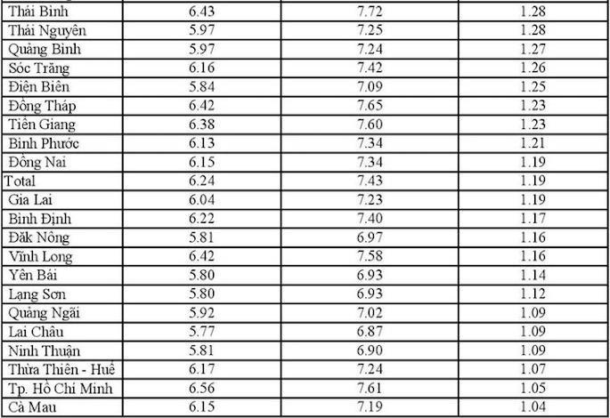 Thi tốt nghiệp THPT 2020: Bộ GD&ĐT công bố kết quả đối sánh điểm thi tốt nghiệp - Ảnh 2