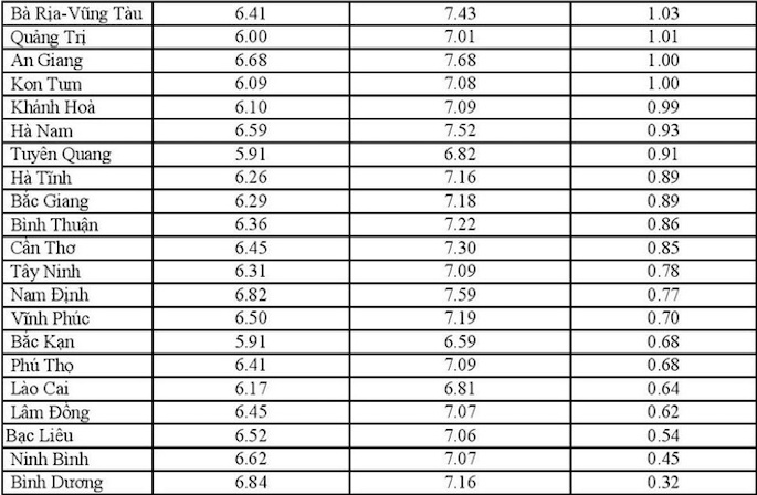 Thi tốt nghiệp THPT 2020: Bộ GD&ĐT công bố kết quả đối sánh điểm thi tốt nghiệp - Ảnh 3
