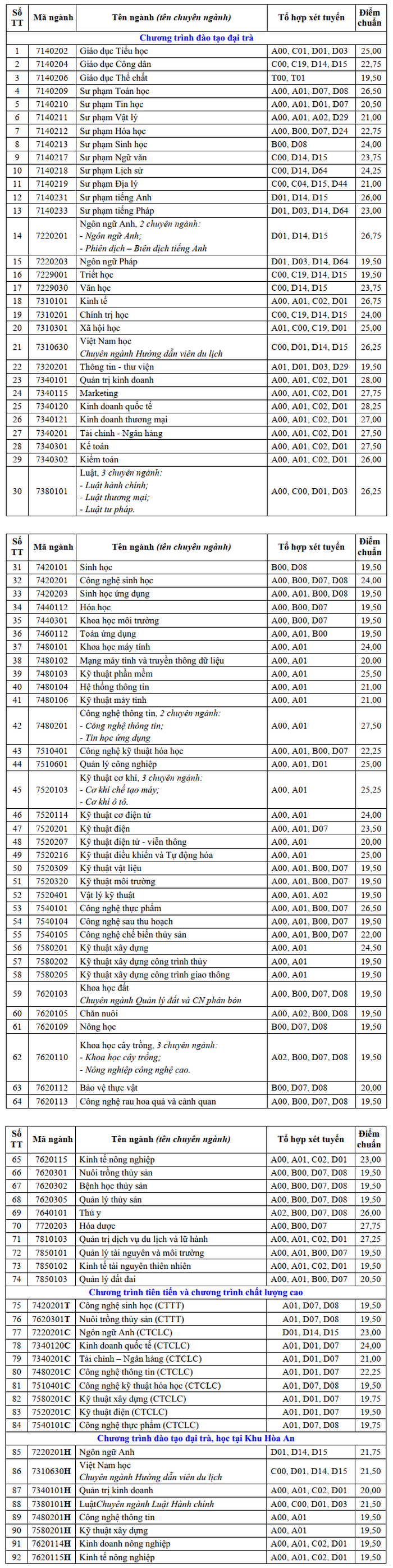 Đại học Cần Thơ công bố điểm chuẩn xét tuyển học bạ 2020 - Ảnh 1