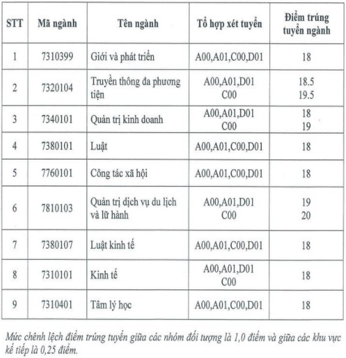 Học viện Phụ nữ  Việt Nam công bố điểm chuẩn xét tuyển học bạ 2020 - Ảnh 1