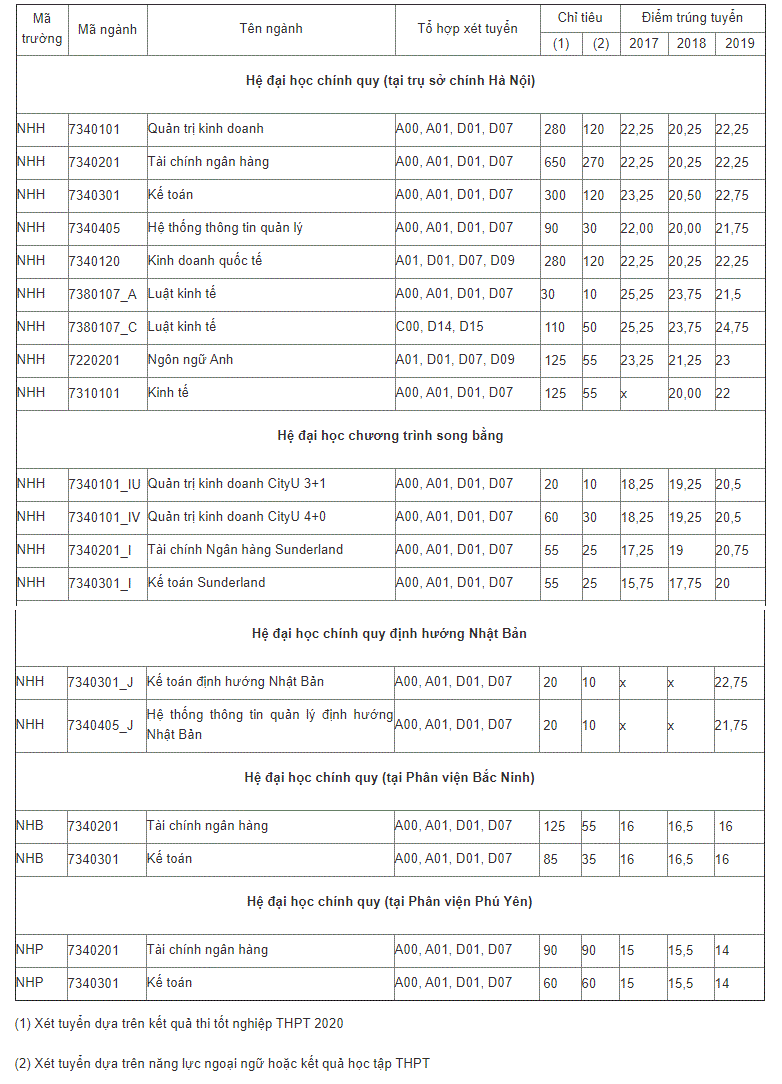 Điểm chuẩn 10 trường đại học TOP đầu Hà Nội các năm gần nhất - Ảnh 55