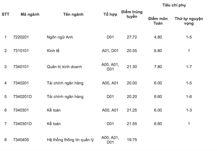 Điểm chuẩn 10 trường đại học TOP đầu Hà Nội các năm gần nhất - Ảnh 57