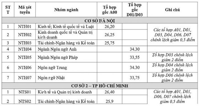 Điểm chuẩn 10 trường đại học TOP đầu TPHCM các năm gần nhất - Ảnh 1