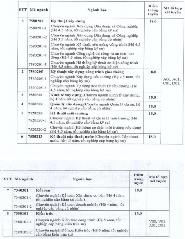 Đại học Xây dựng miền Trung công bố điểm chuẩn xét tuyển học bạ 2020 - Ảnh 1