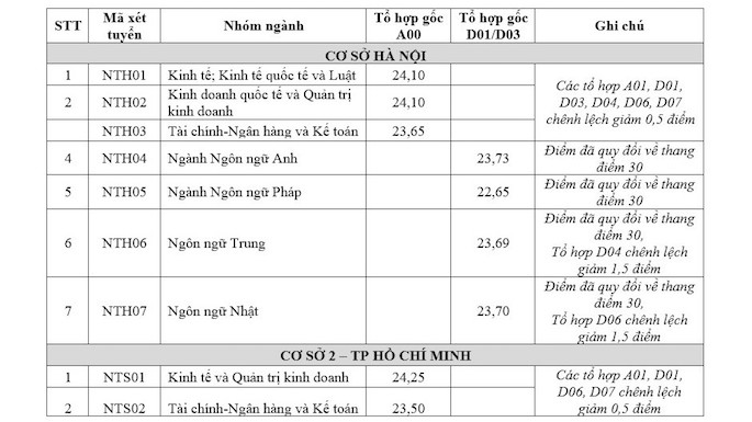 Điểm chuẩn 10 trường đại học TOP đầu TPHCM các năm gần nhất - Ảnh 2