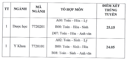 Đại học Buôn Ma Thuột công bố điểm chuẩn xét tuyển học bạ 2020 - Ảnh 1