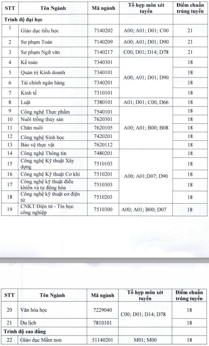 Đại học Tiền Giang công bố điểm chuẩn xét tuyển học bạ 2020