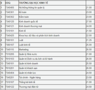 Điểm chuẩn học bạ Đại học Kinh tế - Đại học Đà Nẵng năm 2020 - Ảnh 1