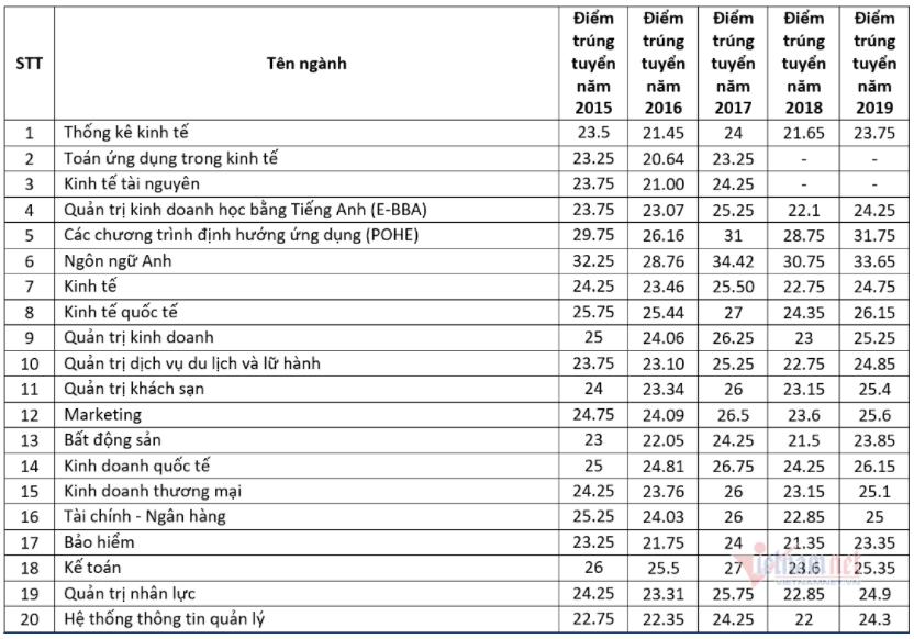 Điểm chuẩn 10 trường đại học TOP đầu Hà Nội các năm gần nhất - Ảnh 40
