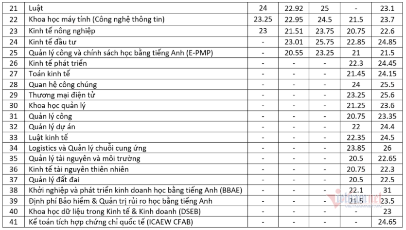 Điểm chuẩn 10 trường đại học TOP đầu Hà Nội các năm gần nhất - Ảnh 41