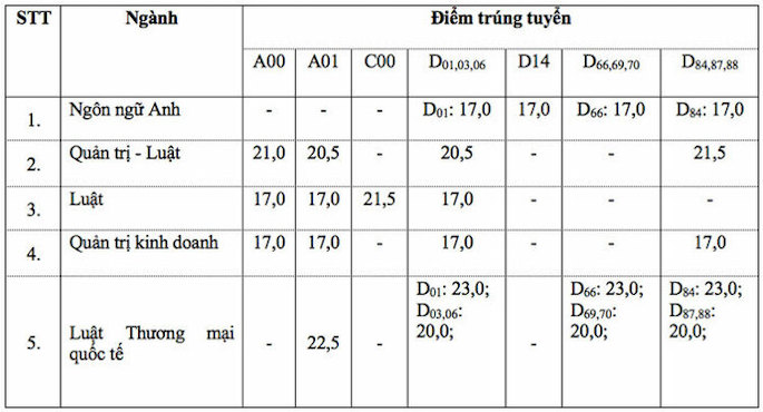Điểm chuẩn 10 trường đại học TOP đầu TPHCM các năm gần nhất - Ảnh 32
