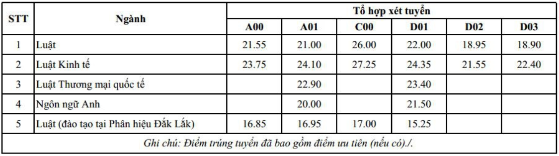 Điểm chuẩn 10 trường đại học TOP đầu Hà Nội các năm gần nhất - Ảnh 43