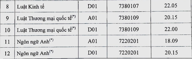 Điểm chuẩn 10 trường đại học TOP đầu Hà Nội các năm gần nhất - Ảnh 45
