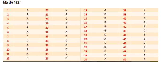 Đáp án gợi ý 24 mã đề thi môn Toán tốt nghiệp THPT 2020 - Ảnh 18