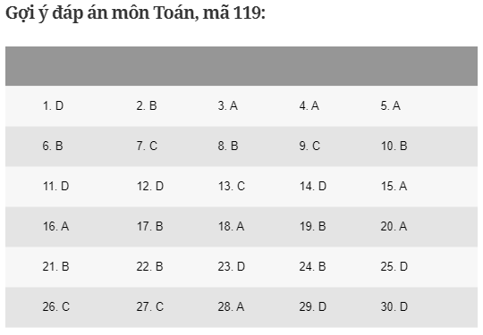 Đáp án gợi ý 24 mã đề thi môn Toán tốt nghiệp THPT 2020 - Ảnh 15