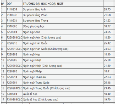 Điểm chuẩn học bạ Đại học Ngoại ngữ - Đại học Đà Nẵng năm 2020 - Ảnh 1