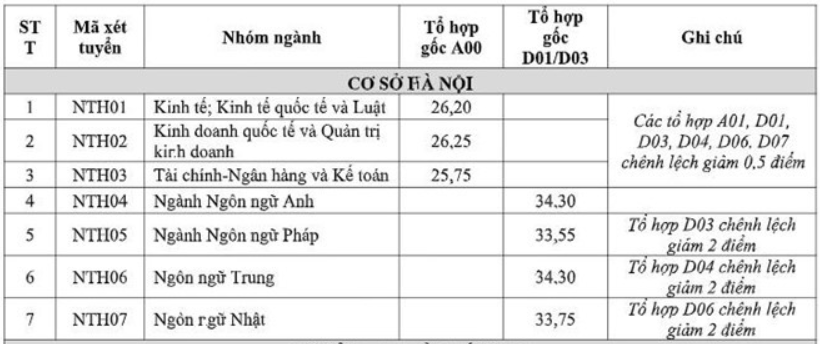Điểm chuẩn 10 trường đại học TOP đầu Hà Nội các năm gần nhất - Ảnh 38