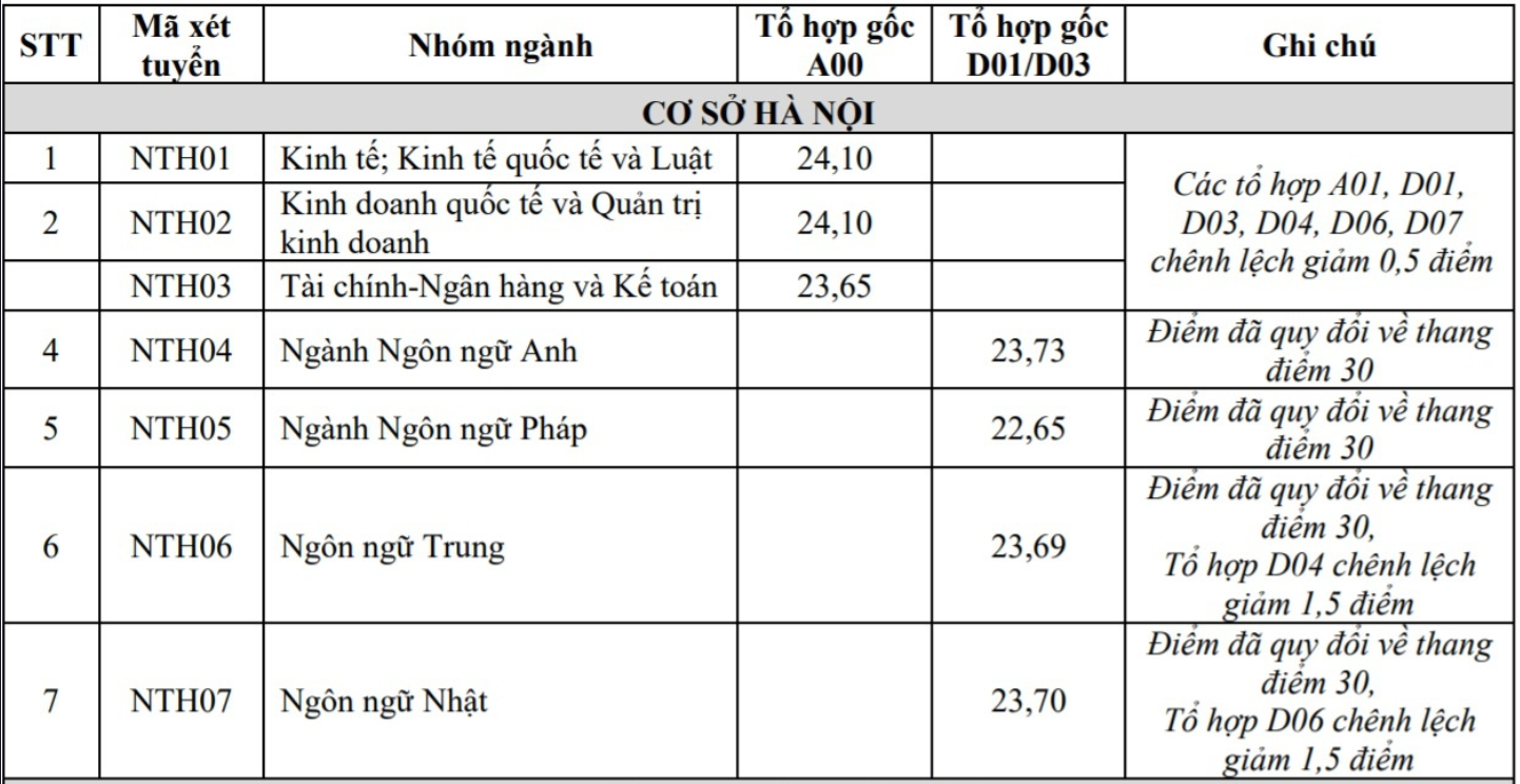 Điểm chuẩn 10 trường đại học TOP đầu Hà Nội các năm gần nhất - Ảnh 39