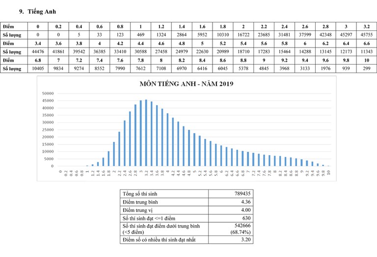 Điểm thi THPT 2020: Hơn 63% thí sinh dưới điểm trung bình môn Tiếng Anh, lý do vì sao? - Ảnh 2