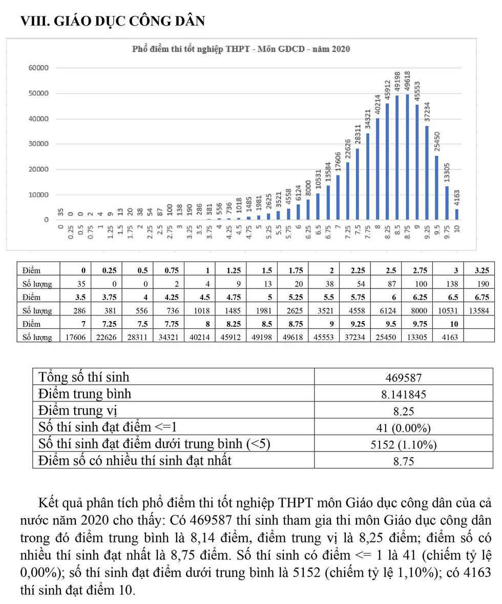Điểm thi THPT 2020: Hơn 4.000 thí sinh đạt điểm 10 môn Giáo Dục Công Dân - Ảnh 1