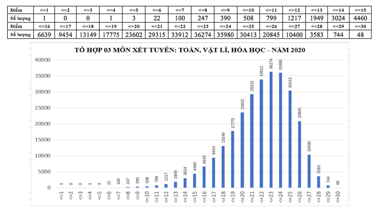 Phổ điểm bài thi tổ hợp THPT 2020 - Ảnh 1