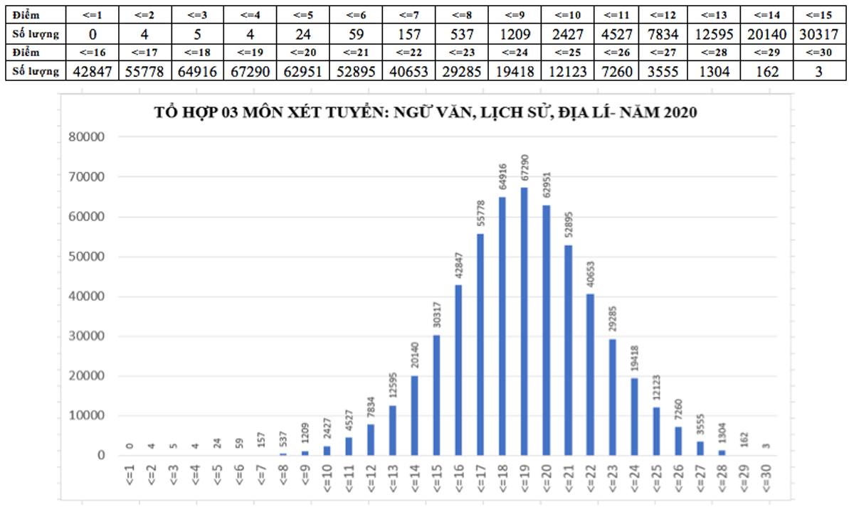 Phổ điểm bài thi tổ hợp THPT 2020 - Ảnh 3
