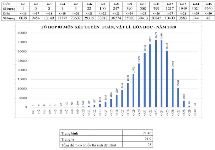 Thi tốt nghiệp THPT 2020: Điểm chuẩn đại học sẽ tăng mạnh - Ảnh 1