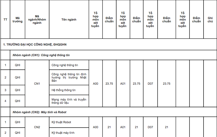 Điểm chuẩn 10 trường đại học TOP đầu Hà Nội các năm gần nhất - Ảnh 11
