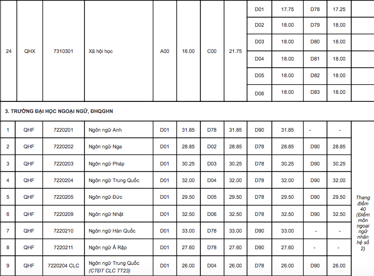 Điểm chuẩn 10 trường đại học TOP đầu Hà Nội các năm gần nhất - Ảnh 21