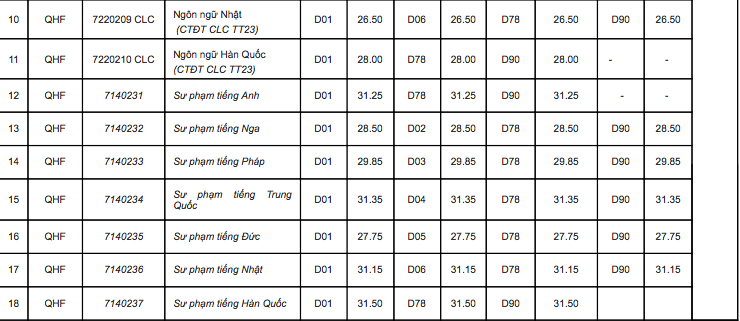 Điểm chuẩn 10 trường đại học TOP đầu Hà Nội các năm gần nhất - Ảnh 22