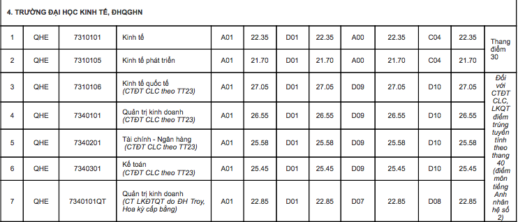 Điểm chuẩn 10 trường đại học TOP đầu Hà Nội các năm gần nhất - Ảnh 23