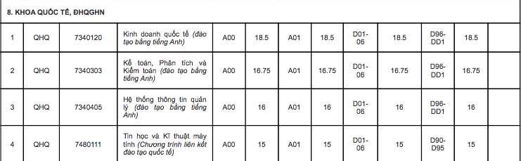 Điểm chuẩn 10 trường đại học TOP đầu Hà Nội các năm gần nhất - Ảnh 26