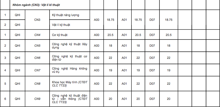 Điểm chuẩn 10 trường đại học TOP đầu Hà Nội các năm gần nhất - Ảnh 12