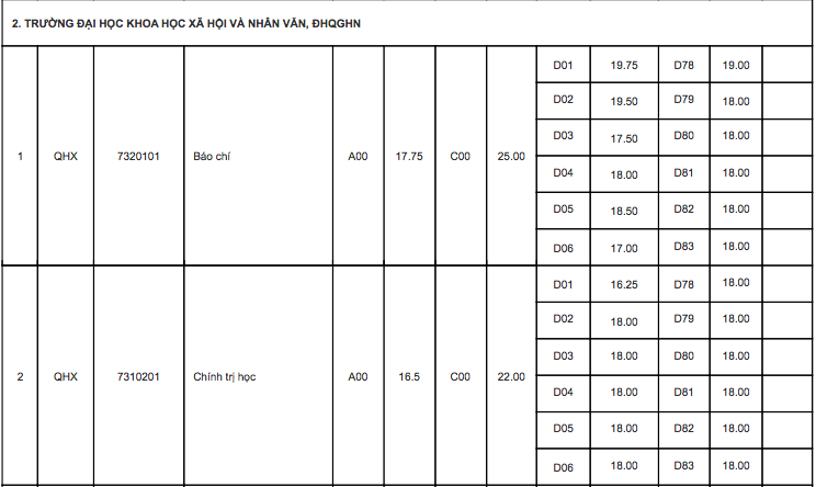 Điểm chuẩn 10 trường đại học TOP đầu Hà Nội các năm gần nhất - Ảnh 13