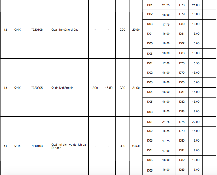 Điểm chuẩn 10 trường đại học TOP đầu Hà Nội các năm gần nhất - Ảnh 17