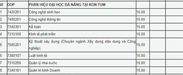Phân hiệu ĐH Đà Nẵng tại Kon Tum công bố điểm chuẩn học bạ 2020 - Ảnh 1