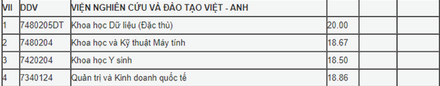 Viện nghiên cứu và đào tạo Việt Anh - ĐH Đà Nẵng công bố điểm chuẩn học bạ 2020 - Ảnh 1