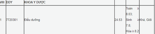 Khoa Y Dược - ĐH Đà Nẵng công bố điểm chuẩn học bạ đợt 1 năm 2020 - Ảnh 1