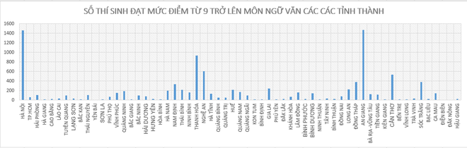 Điểm thi THPT 2020: An Giang là tỉnh có điểm Văn cao nhất cả nước - Ảnh 1