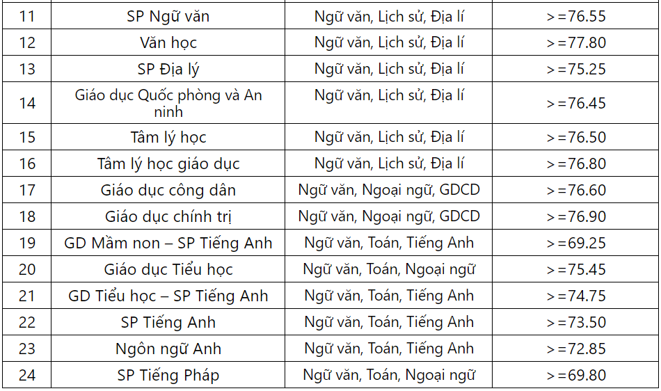 Điểm chuẩn 10 trường đại học TOP đầu Hà Nội các năm gần nhất - Ảnh 33