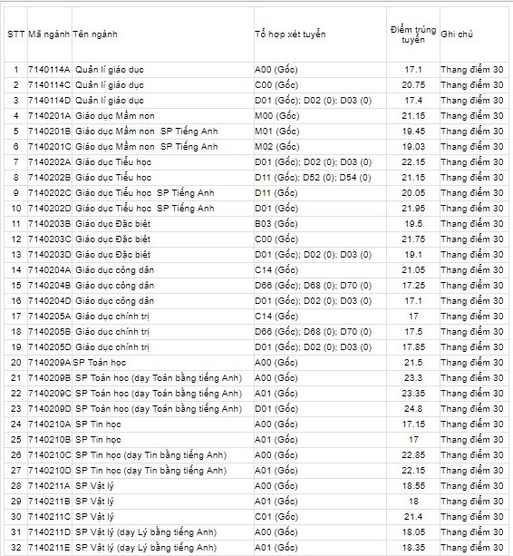 Điểm chuẩn 10 trường đại học TOP đầu Hà Nội các năm gần nhất - Ảnh 35
