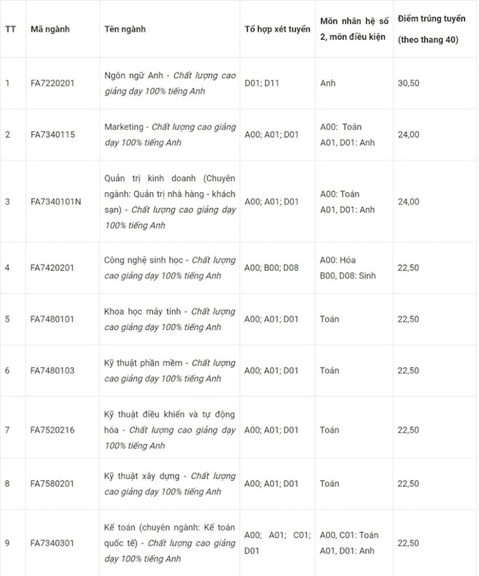 Điểm chuẩn 10 trường đại học TOP đầu TPHCM các năm gần nhất - Ảnh 20