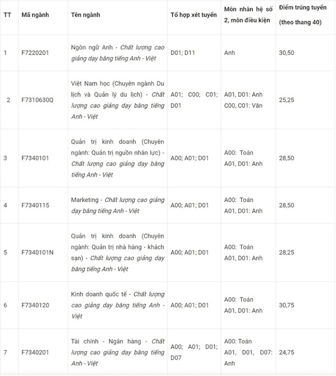 Điểm chuẩn 10 trường đại học TOP đầu TPHCM các năm gần nhất - Ảnh 18