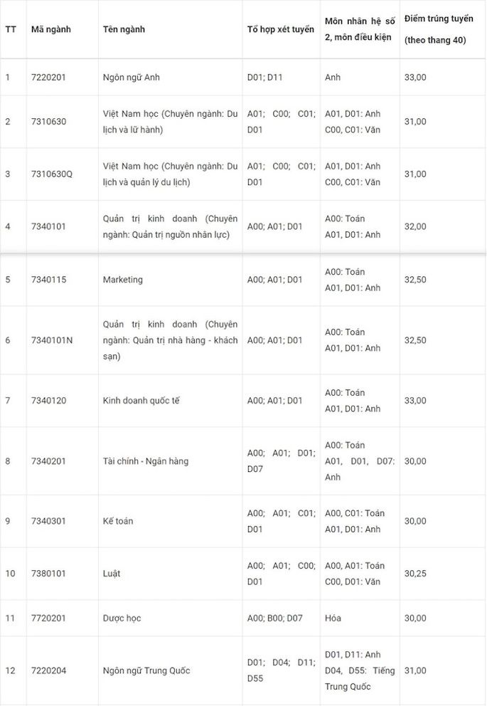 Điểm chuẩn 10 trường đại học TOP đầu TPHCM các năm gần nhất - Ảnh 15