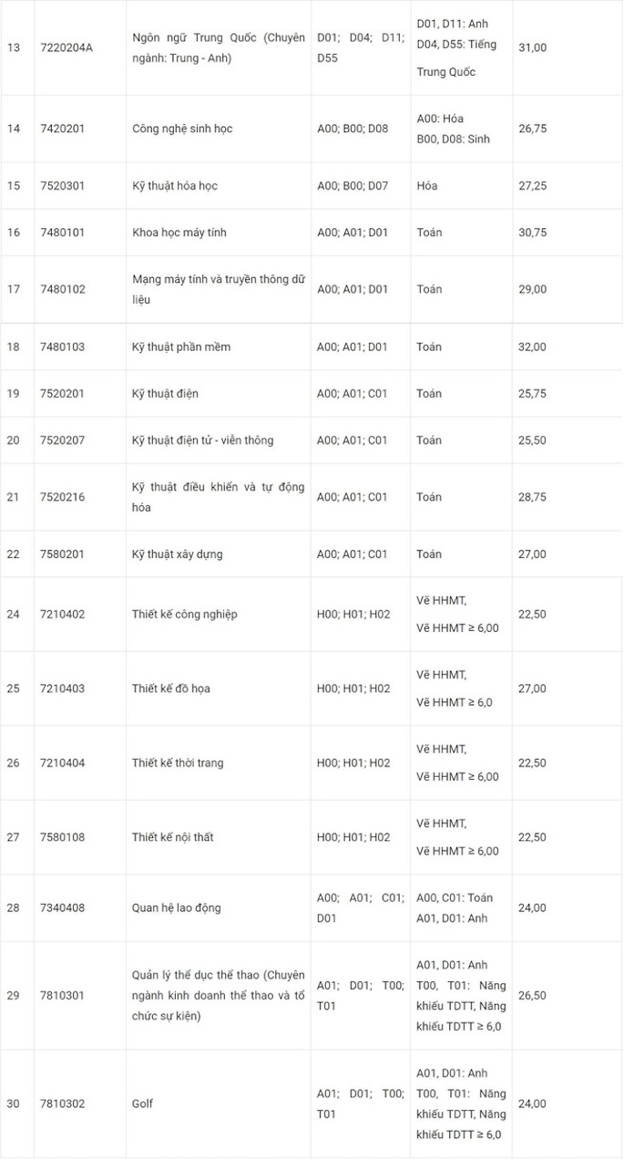 Điểm chuẩn 10 trường đại học TOP đầu TPHCM các năm gần nhất - Ảnh 16