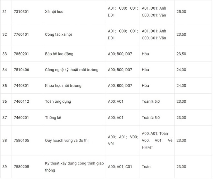 Điểm chuẩn 10 trường đại học TOP đầu TPHCM các năm gần nhất - Ảnh 17