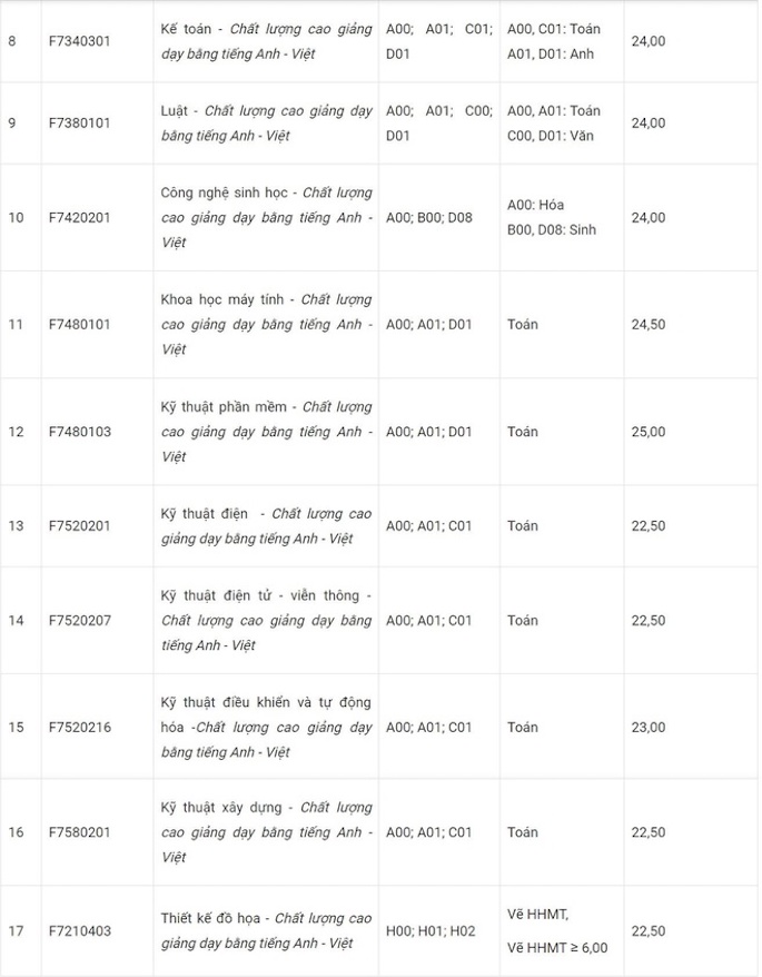 Điểm chuẩn 10 trường đại học TOP đầu TPHCM các năm gần nhất - Ảnh 19