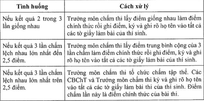 Điểm thi tự luận kỳ thi tốt nghiệp THPT 2020 được chấm như thế nào? - Ảnh 3