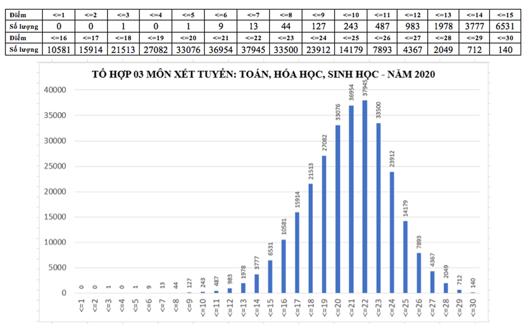 Điểm thi THPT 2020: Phổ điểm các tổ hợp xét tuyển đại học - Ảnh 2
