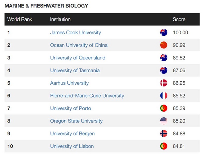 Top các trường Đại học